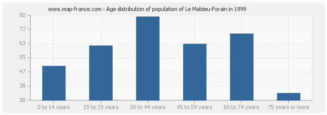 Age distribution of population of Le Malzieu-Forain in 1999